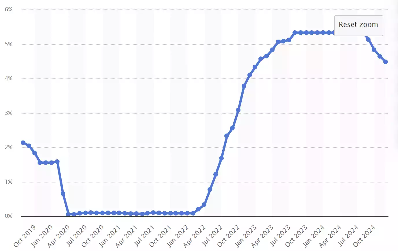 Mortgage Rate Chart